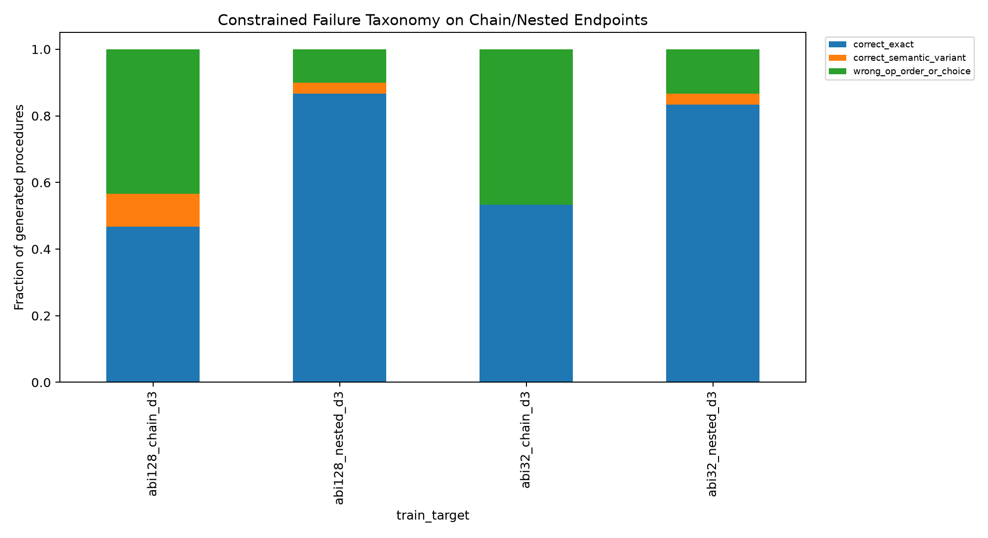 Failure taxonomy