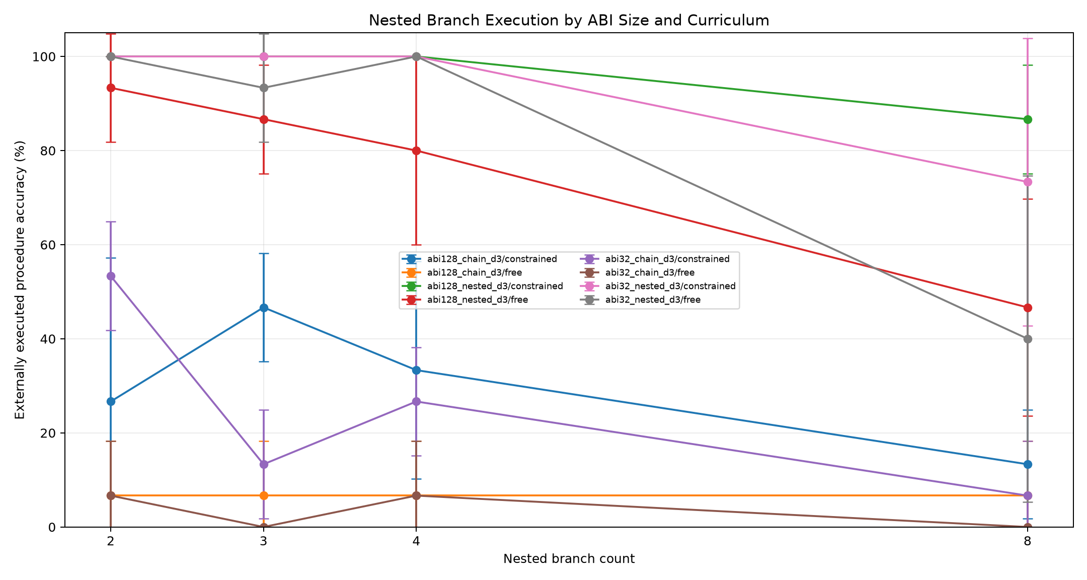 Nested by branches