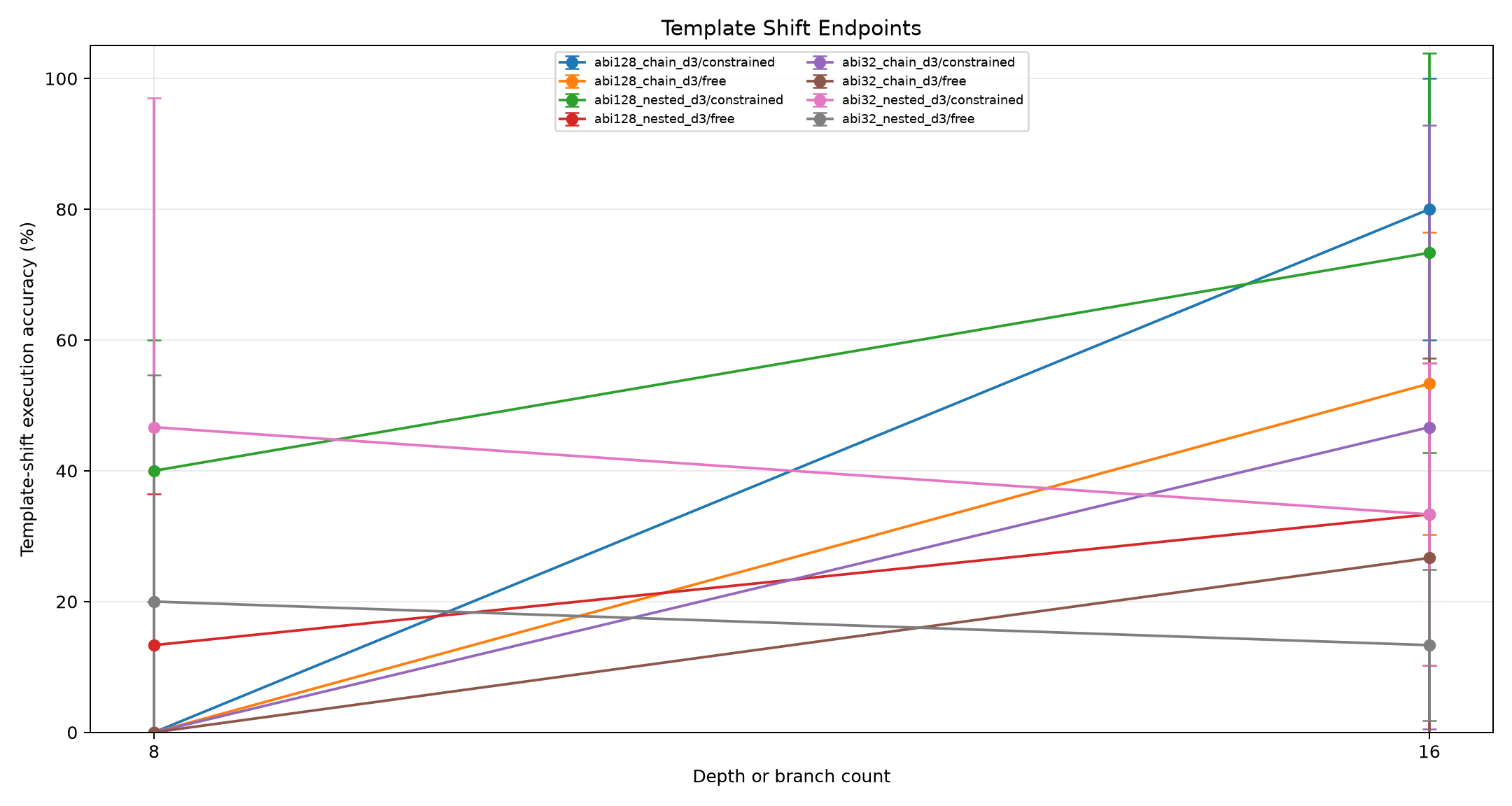 Template shift by depth