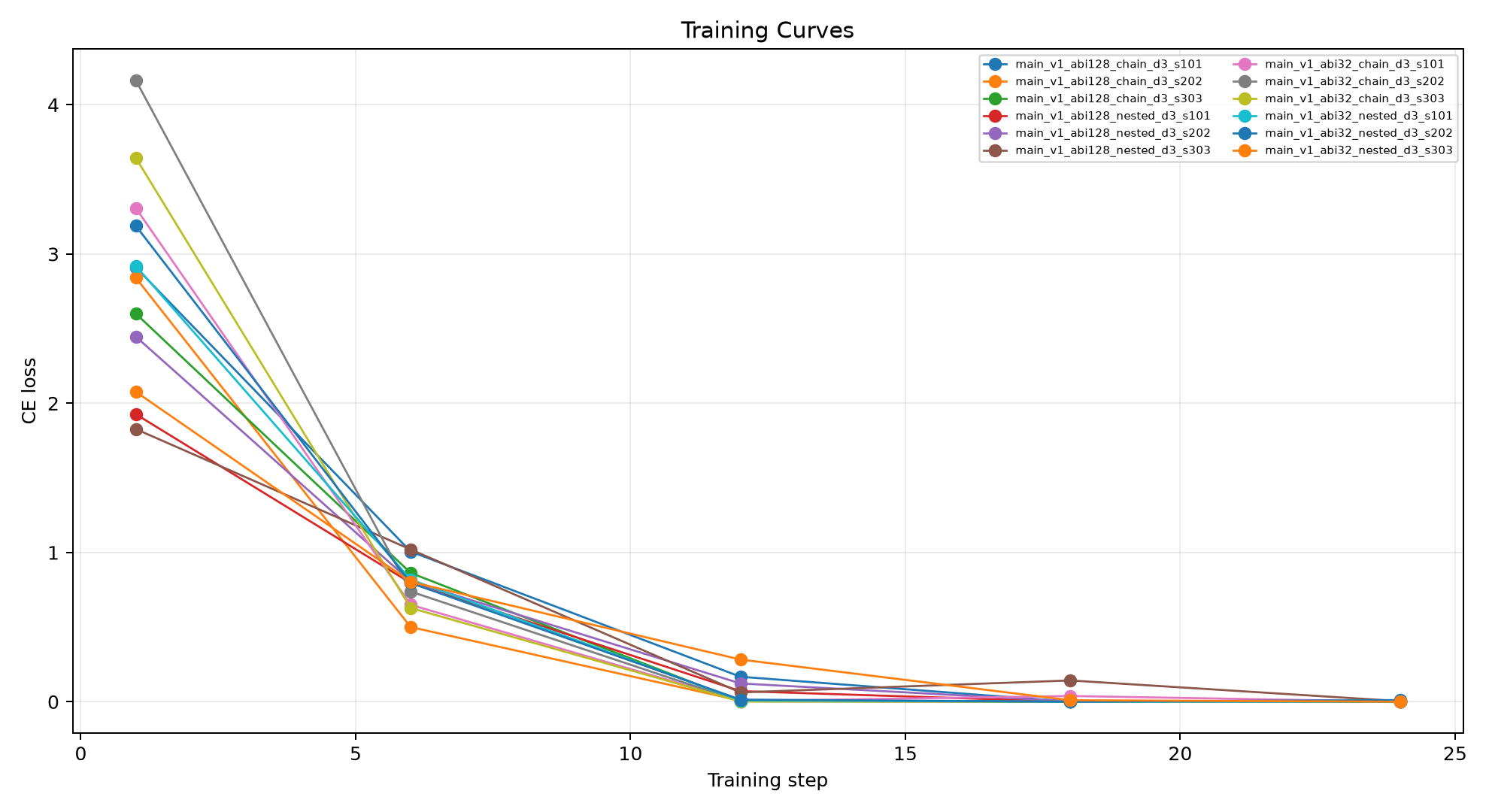 Training curves