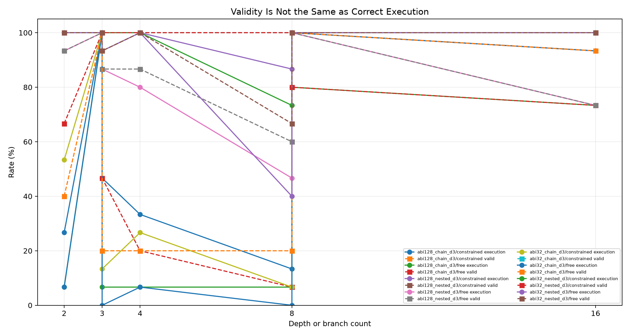 Validity versus execution
