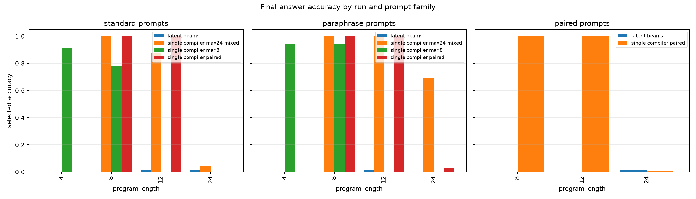 final accuracy by run length