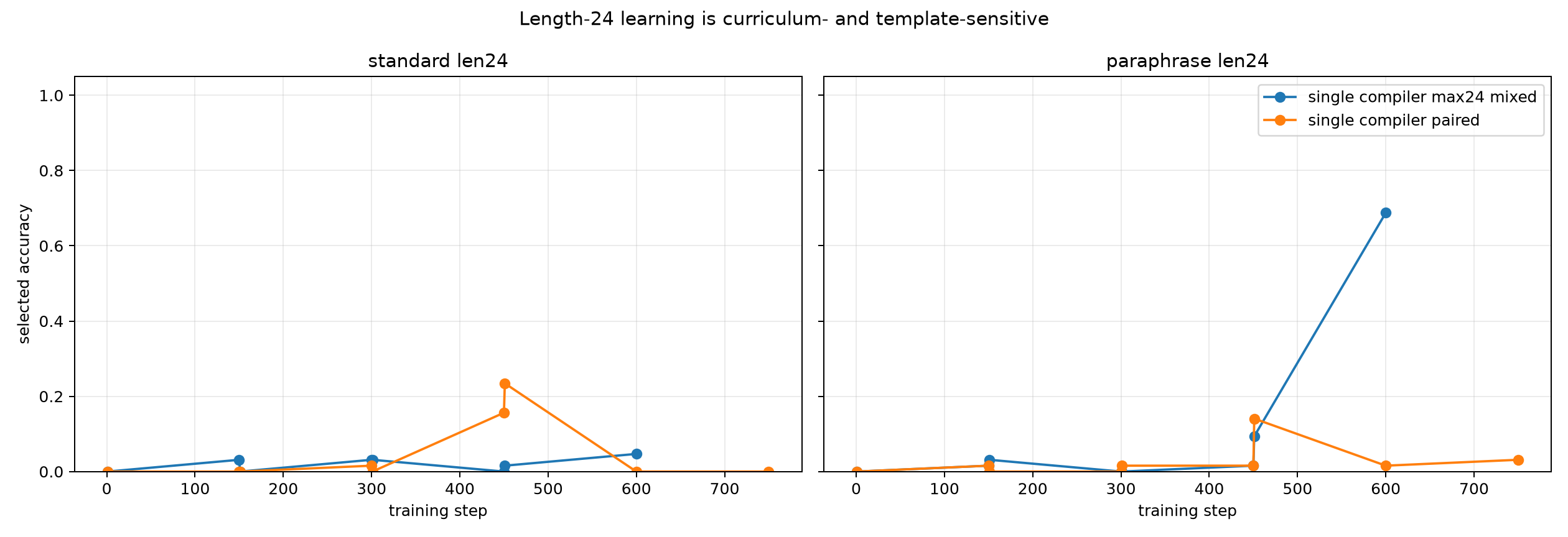 length24 training curves