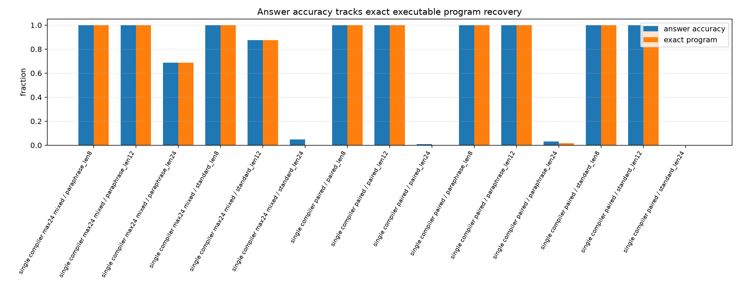program exact vs answer accuracy