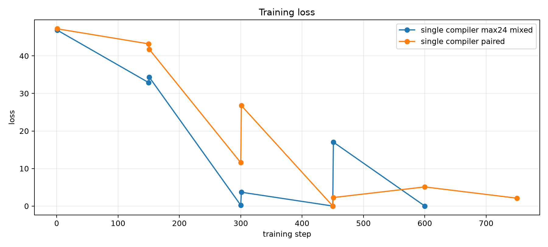 training loss curves