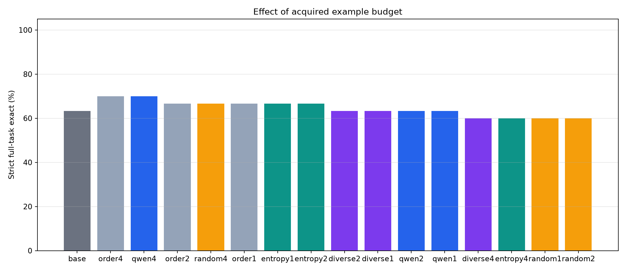 Budget comparison