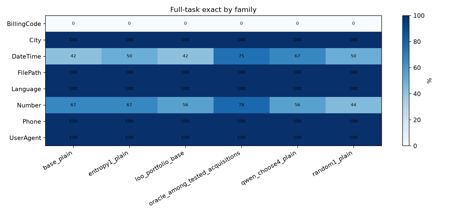 Family heatmap