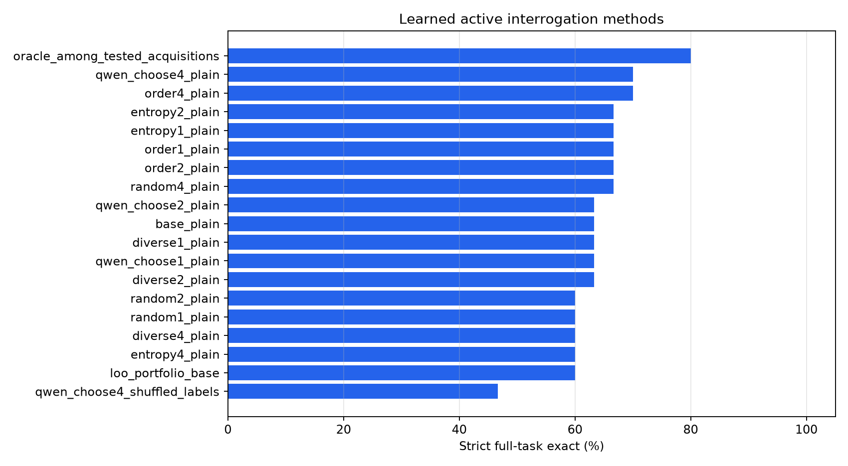 Full-task exact by method