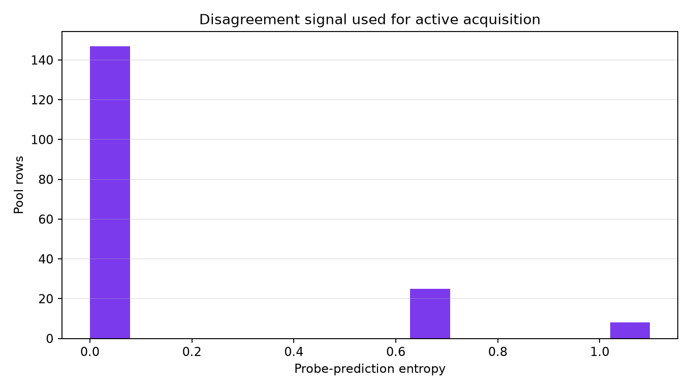 Probe entropy distribution