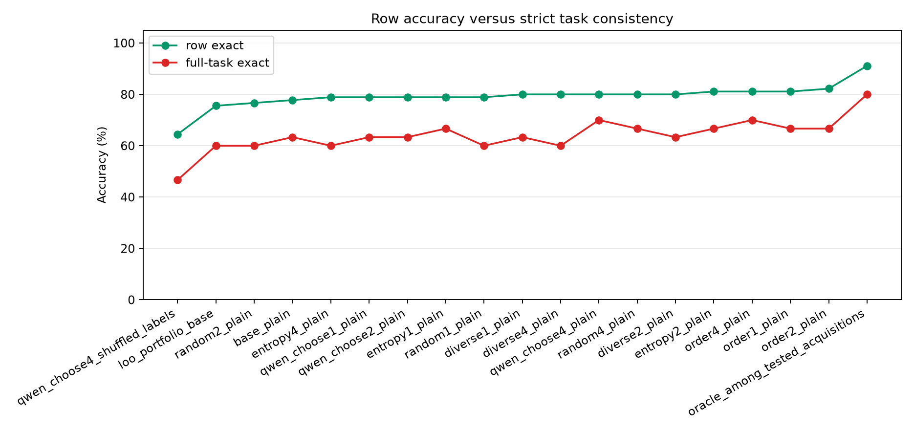 Row versus full-task exact