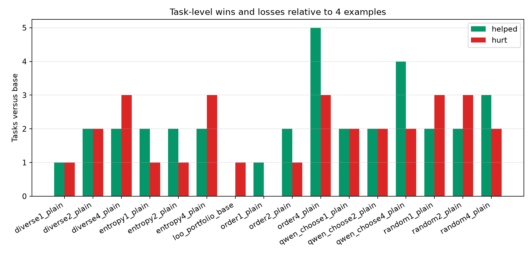 Wins and losses versus base