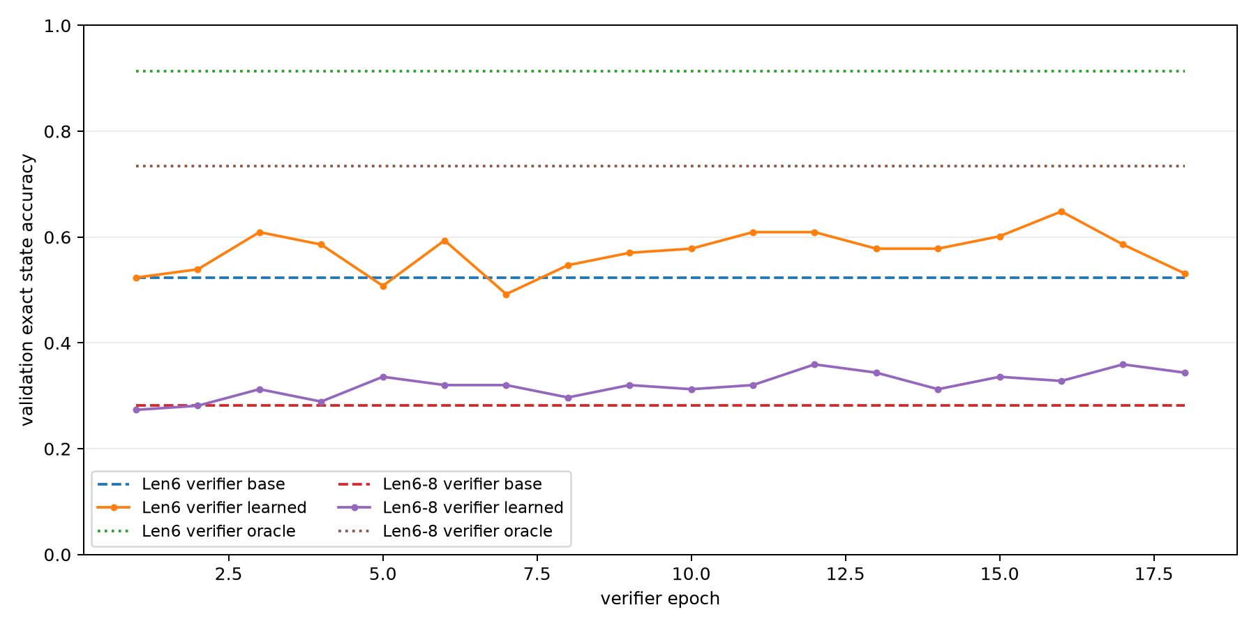 Validation curves