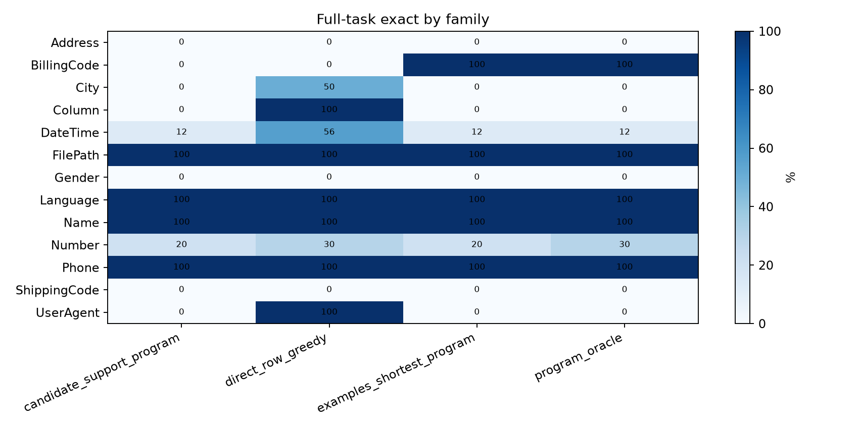 Family heatmap