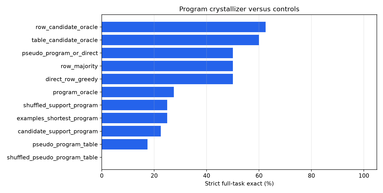 Full-task exact by method