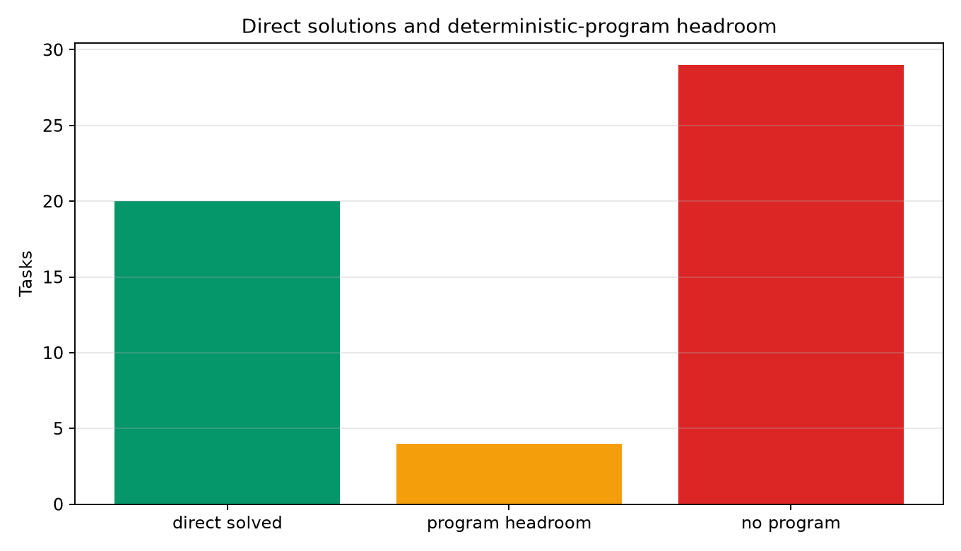 Program headroom