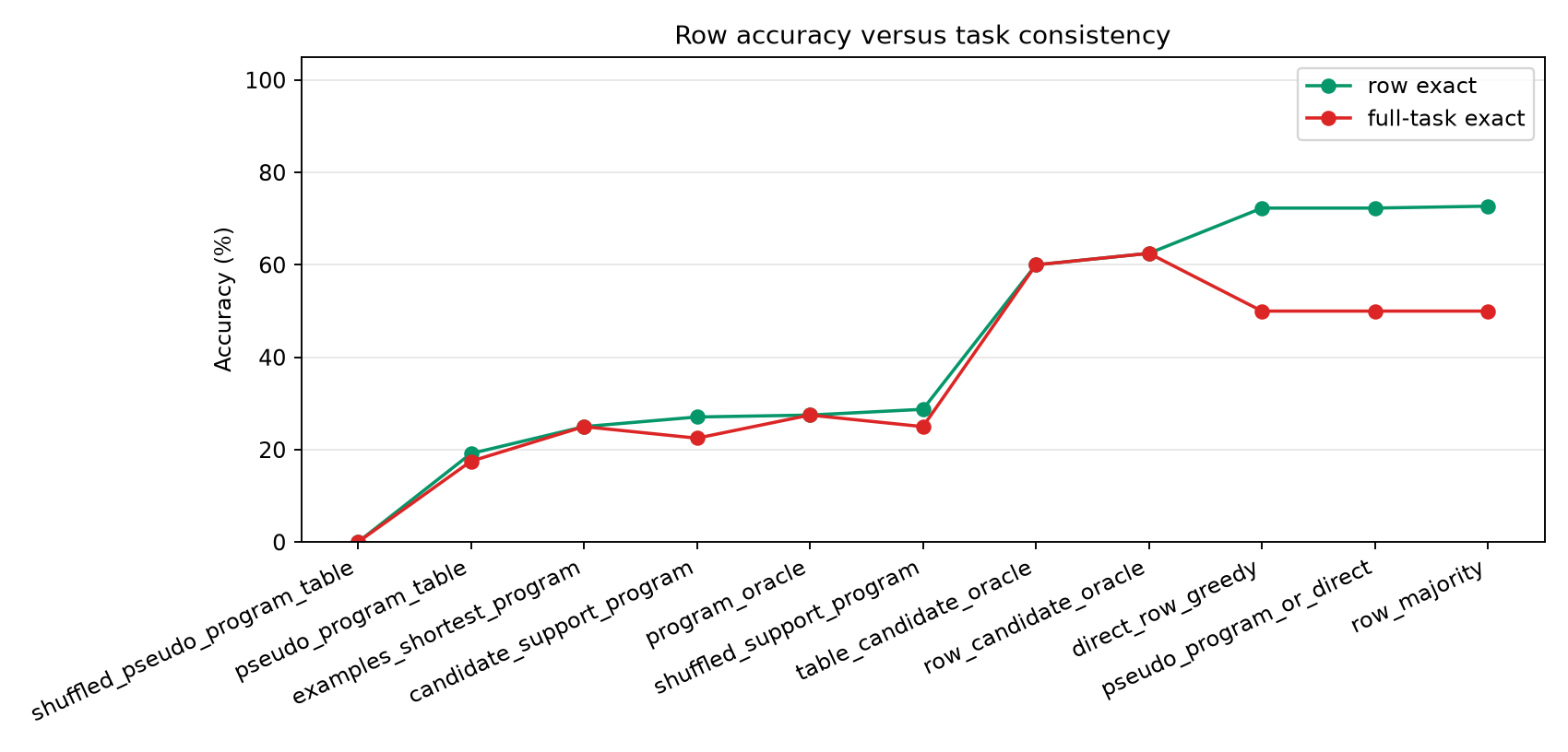 Row versus full-task exact