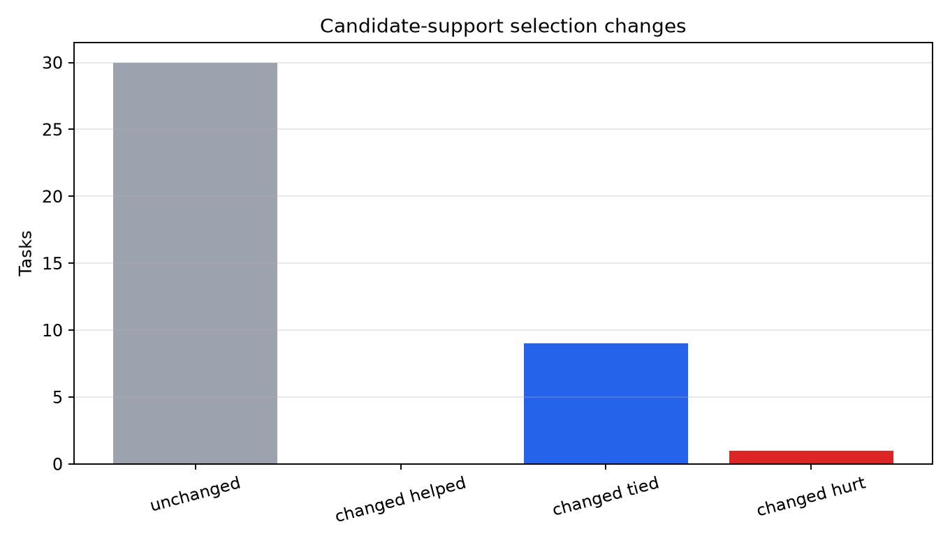 Support selection changes