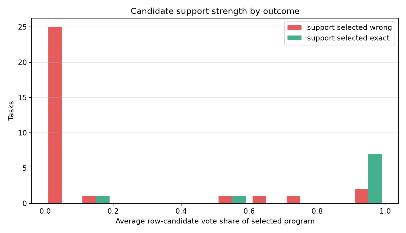 Support vote-share distribution