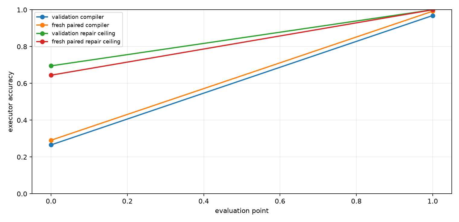 Training curve