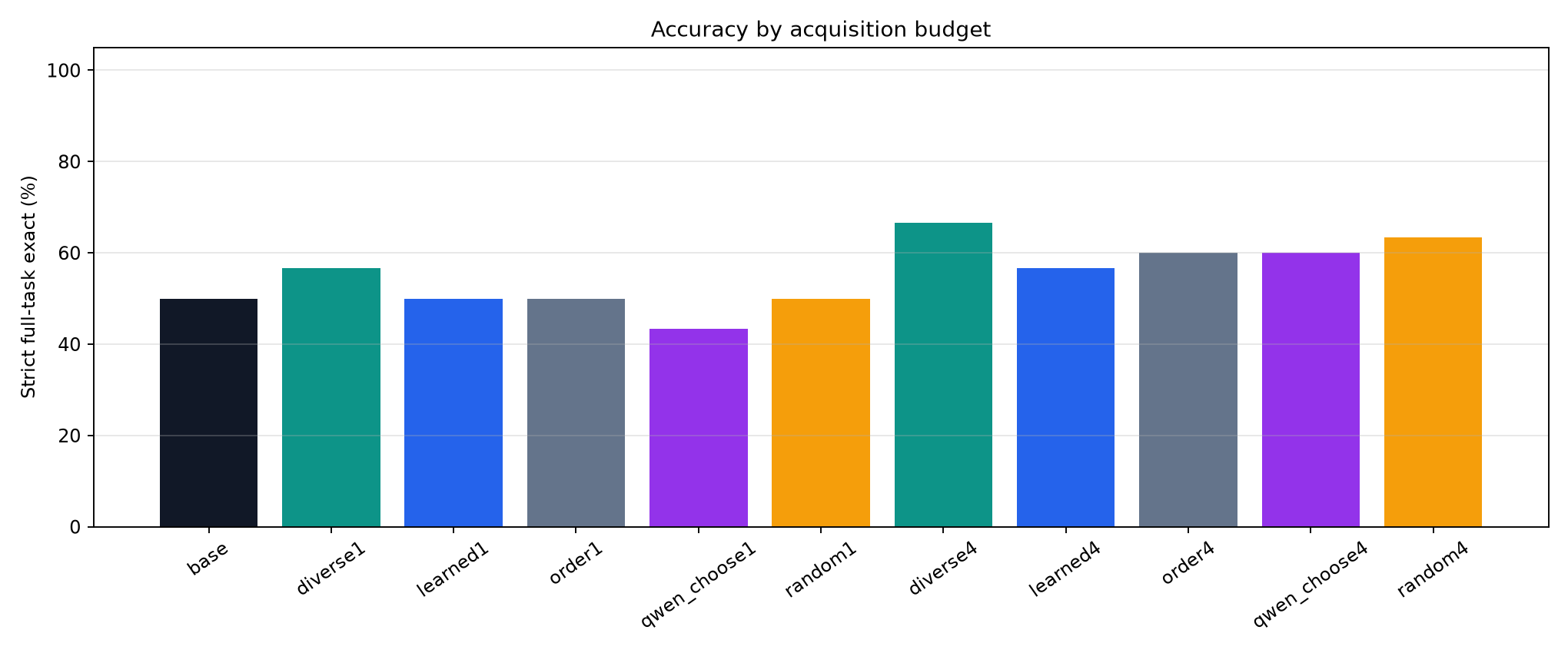 Budget comparison
