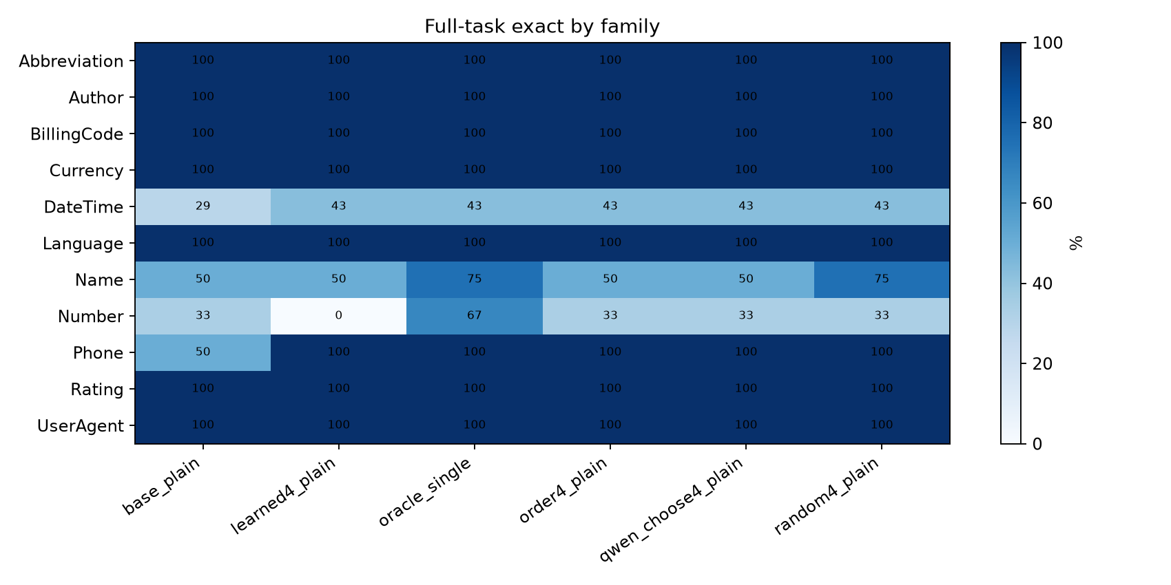 Family heatmap