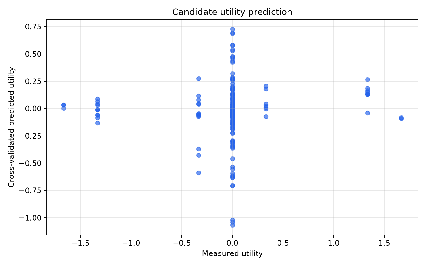 Utility prediction scatter