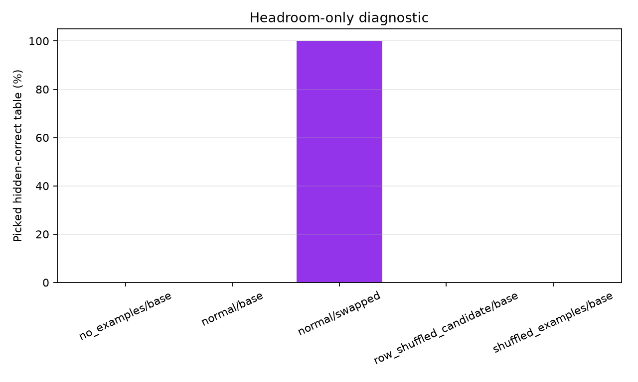 Headroom diagnostic pick oracle