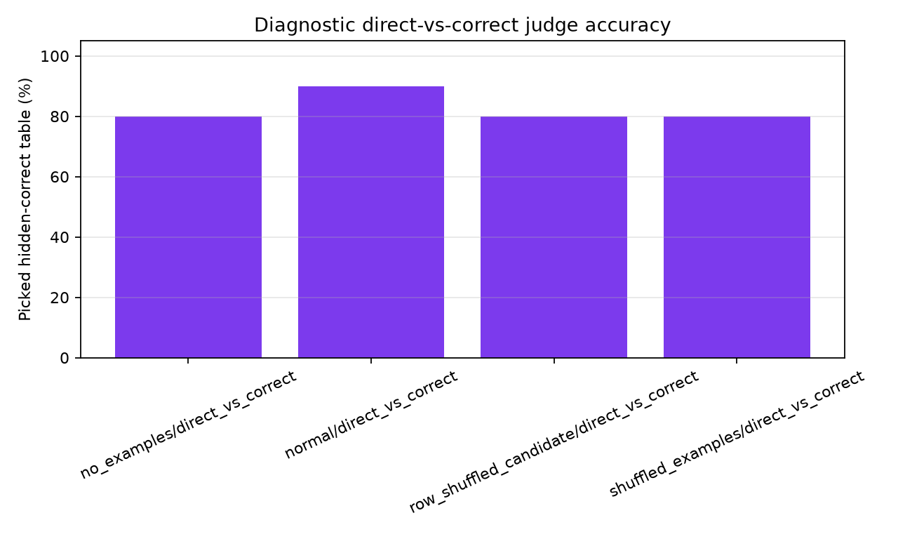 Diagnostic pick oracle