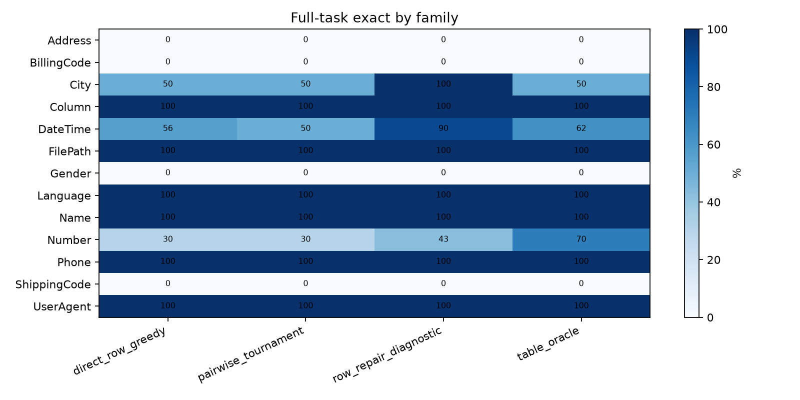 Family heatmap