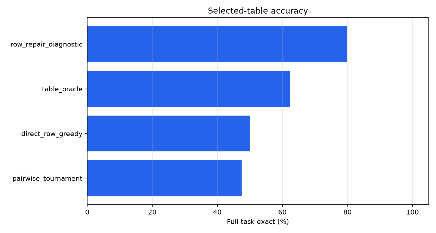 Full-task exact by method