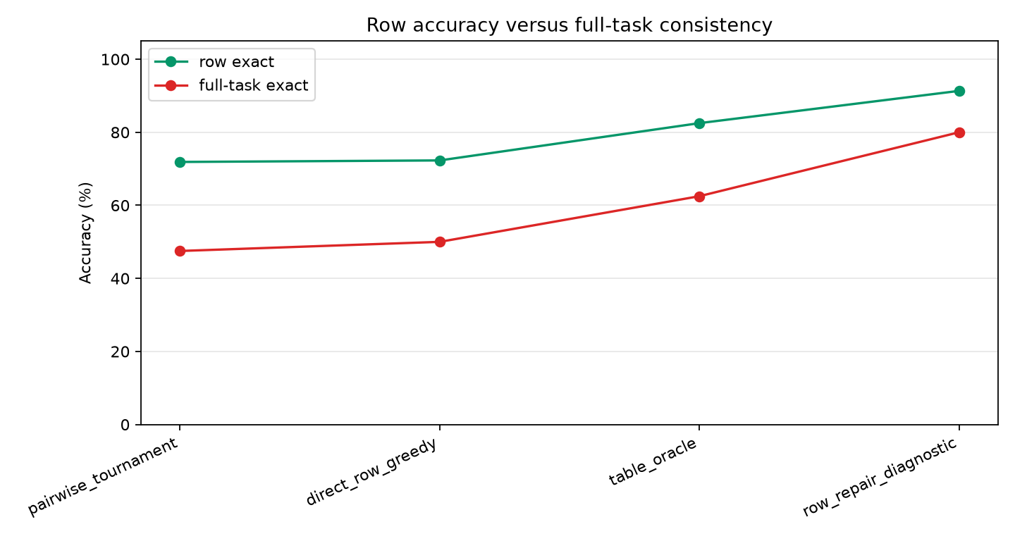 Row versus task accuracy