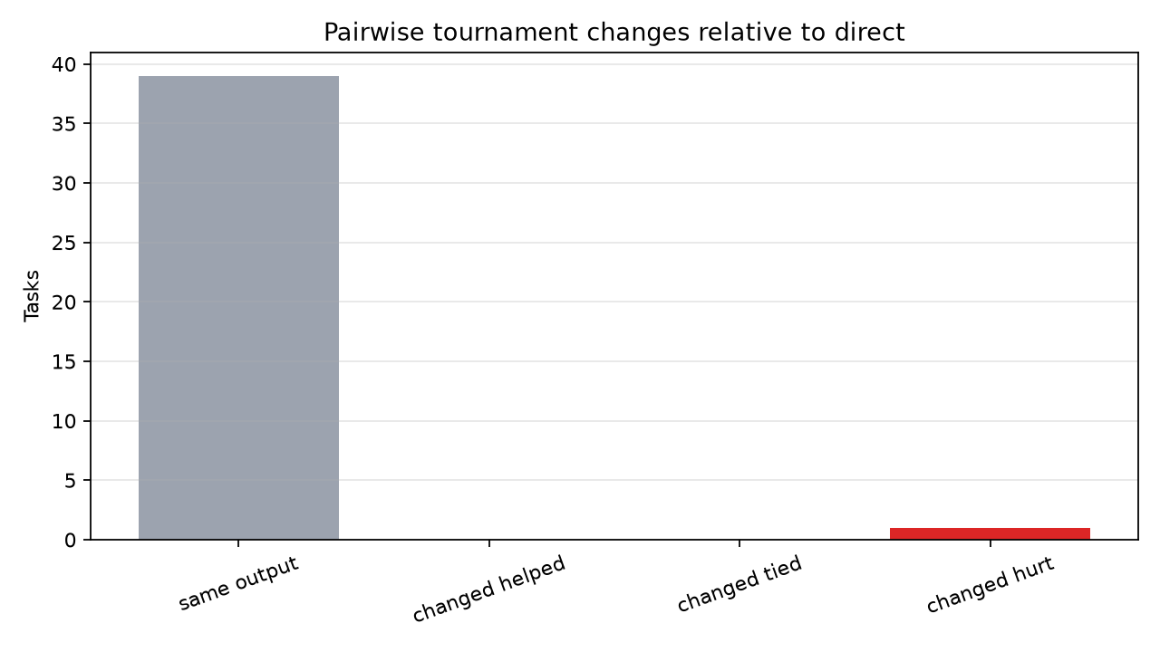 Tournament changes