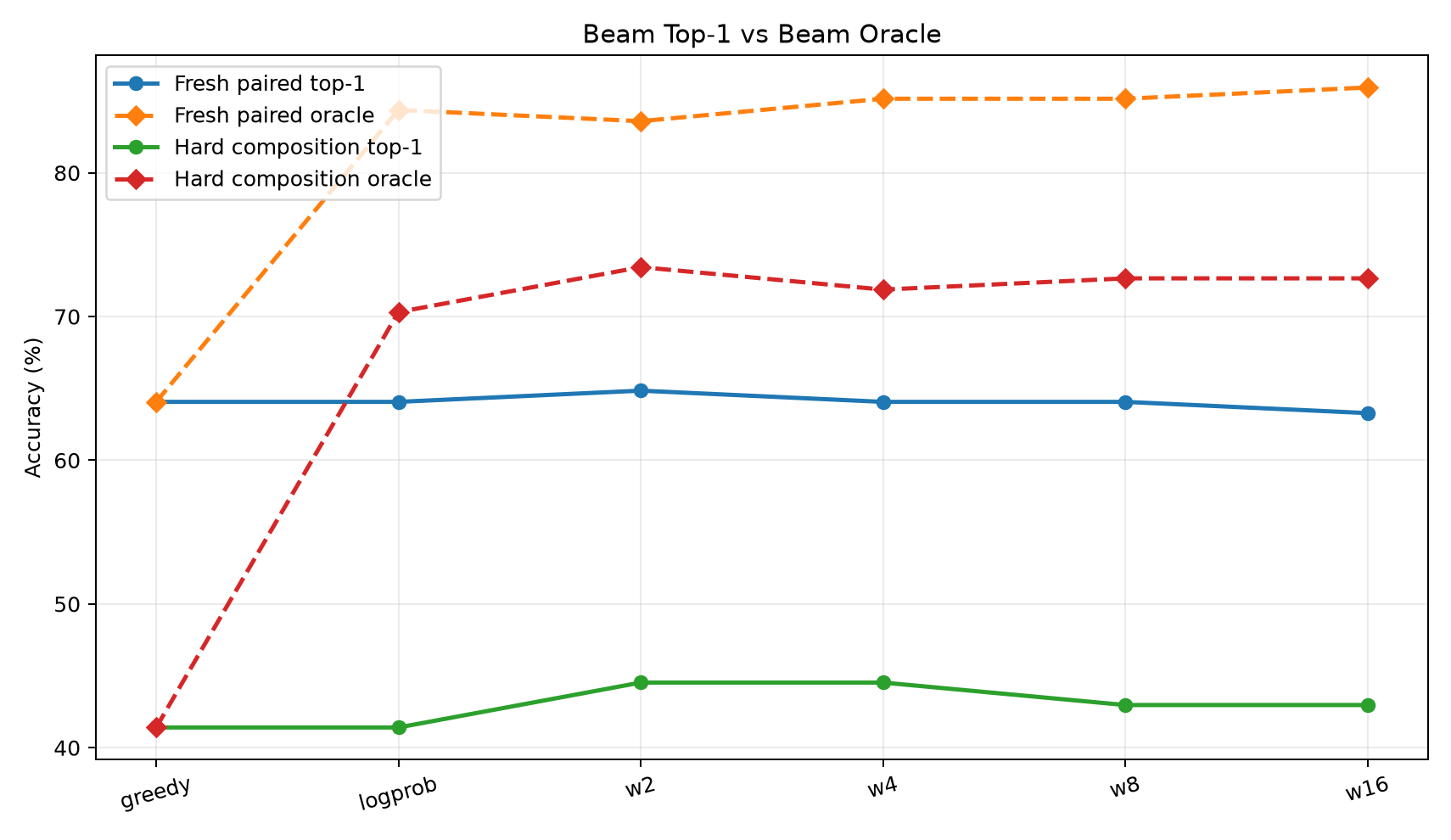 Top-1 beam accuracy compared with beam oracle accuracy.