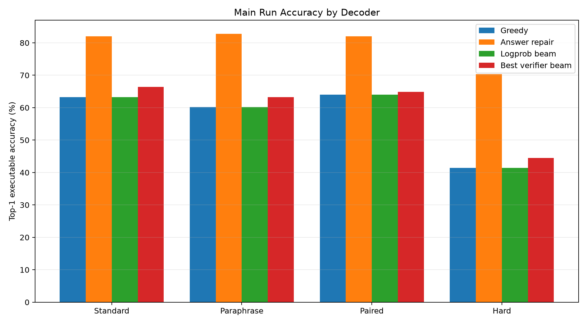 Main run top-1 executable accuracy by decoder.