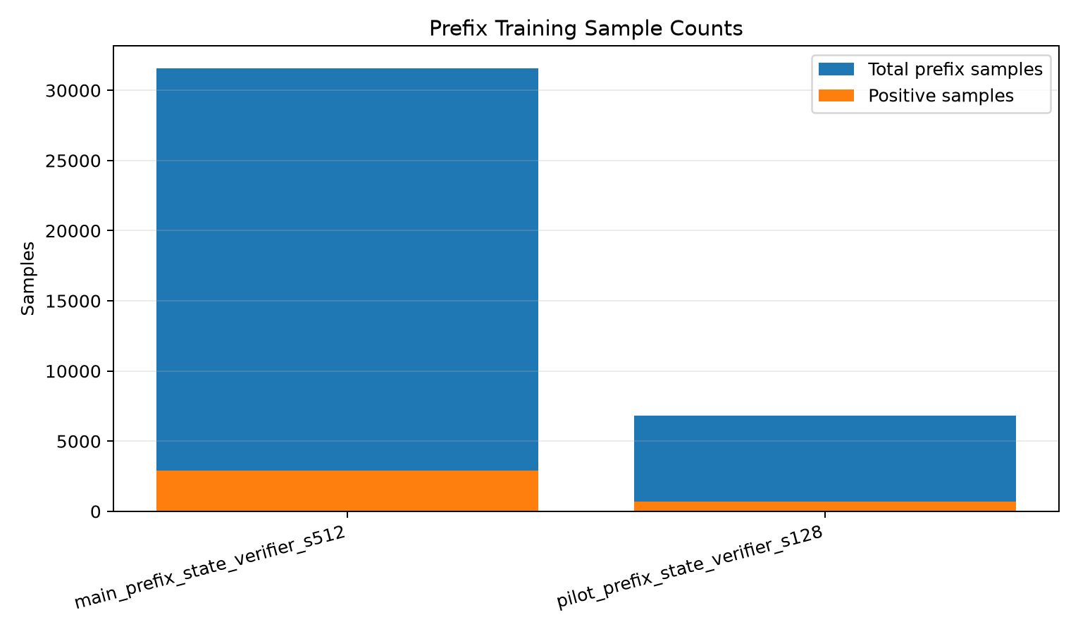 Prefix sample counts for pilot and main runs.