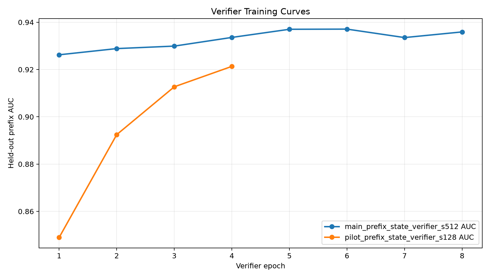 Held-out prefix verifier AUC during training.