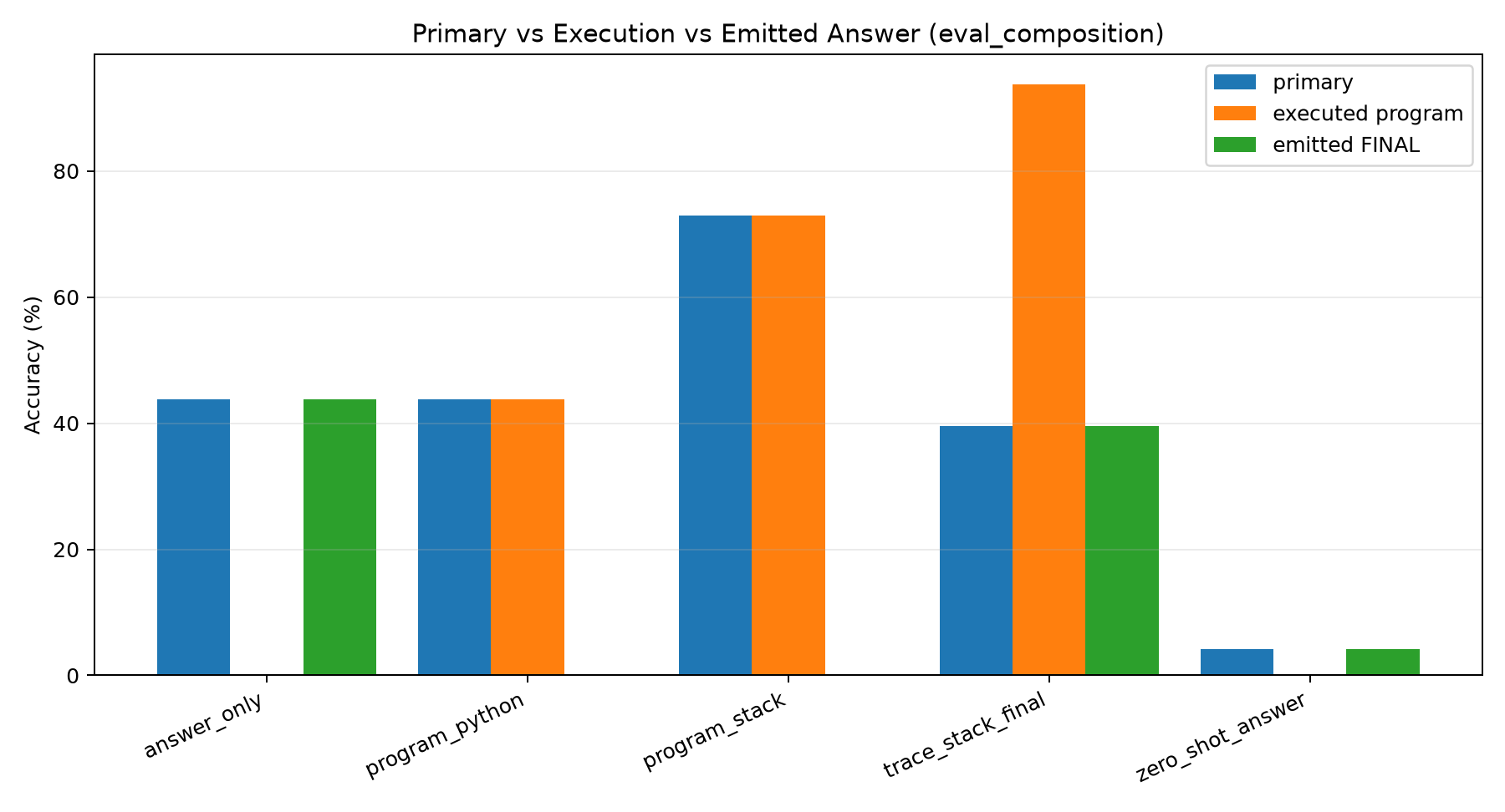 Execution versus final