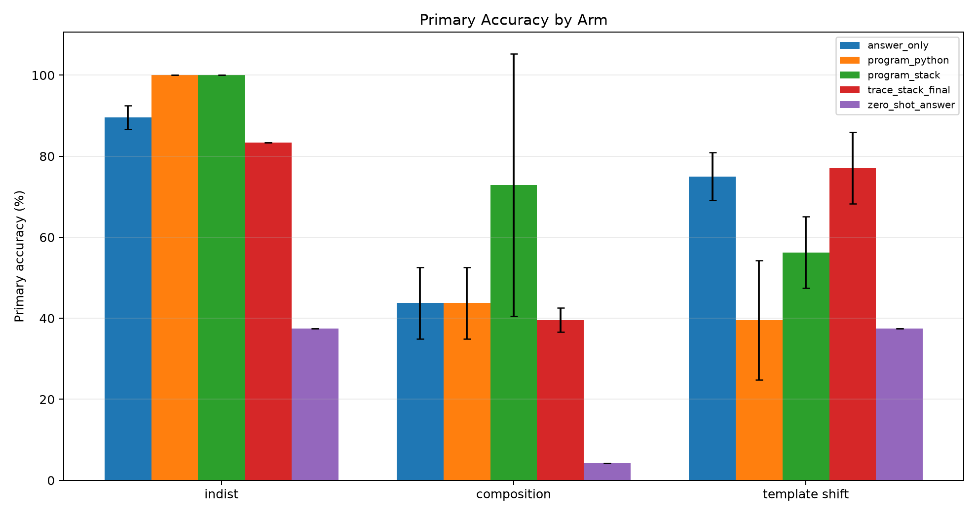 Primary accuracy by arm