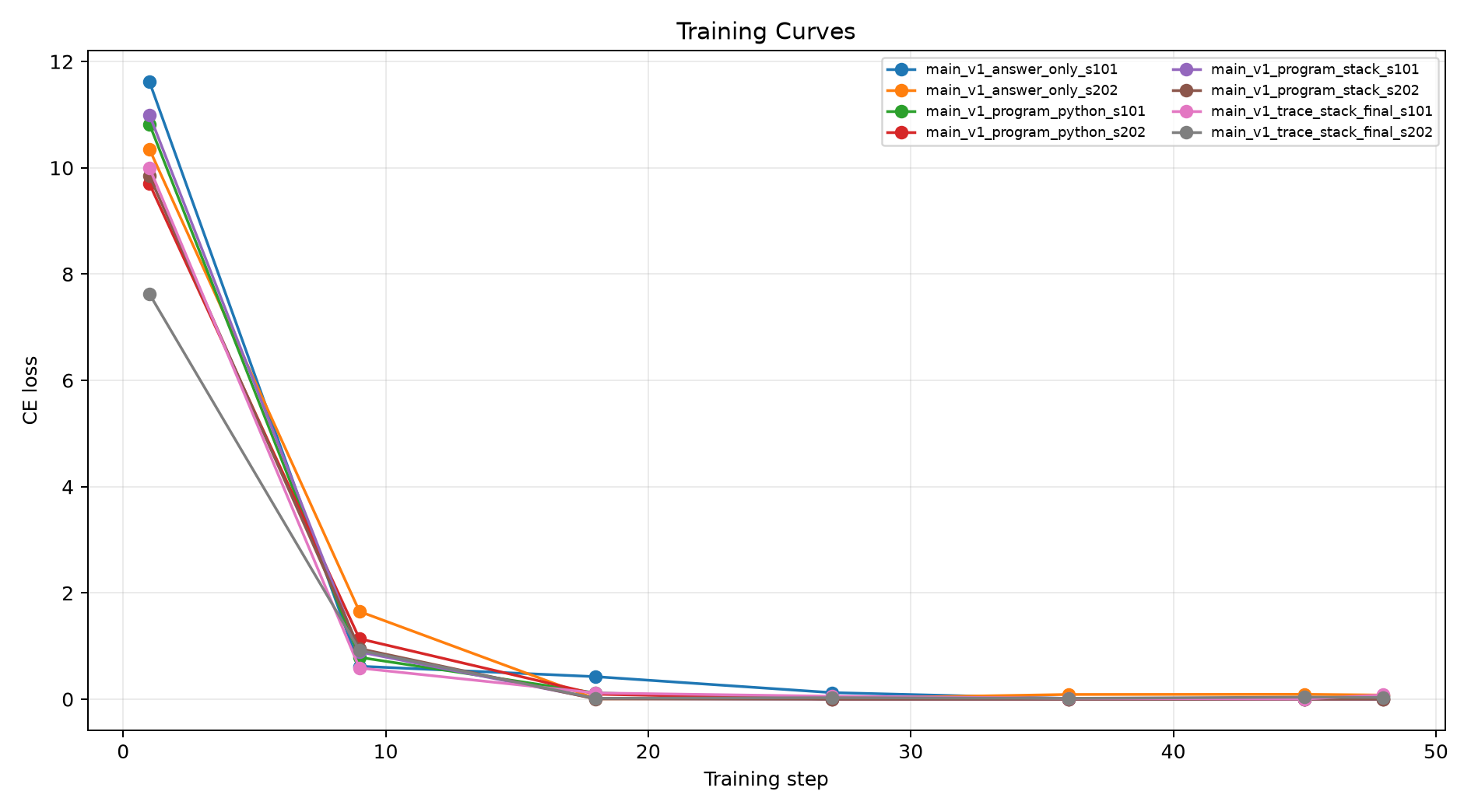 Training curves