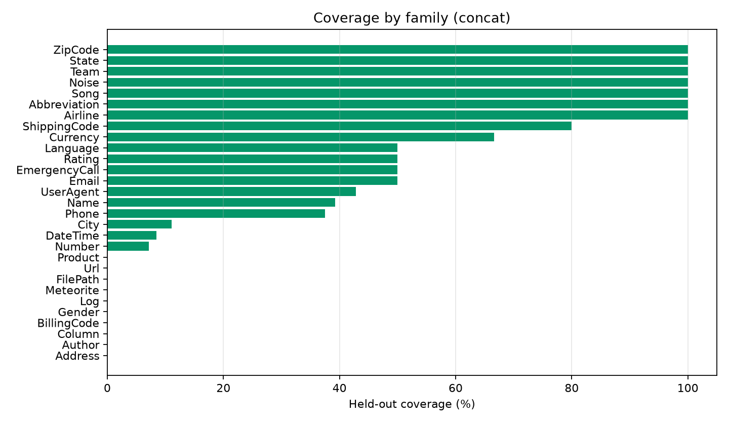coverage_by_family.png