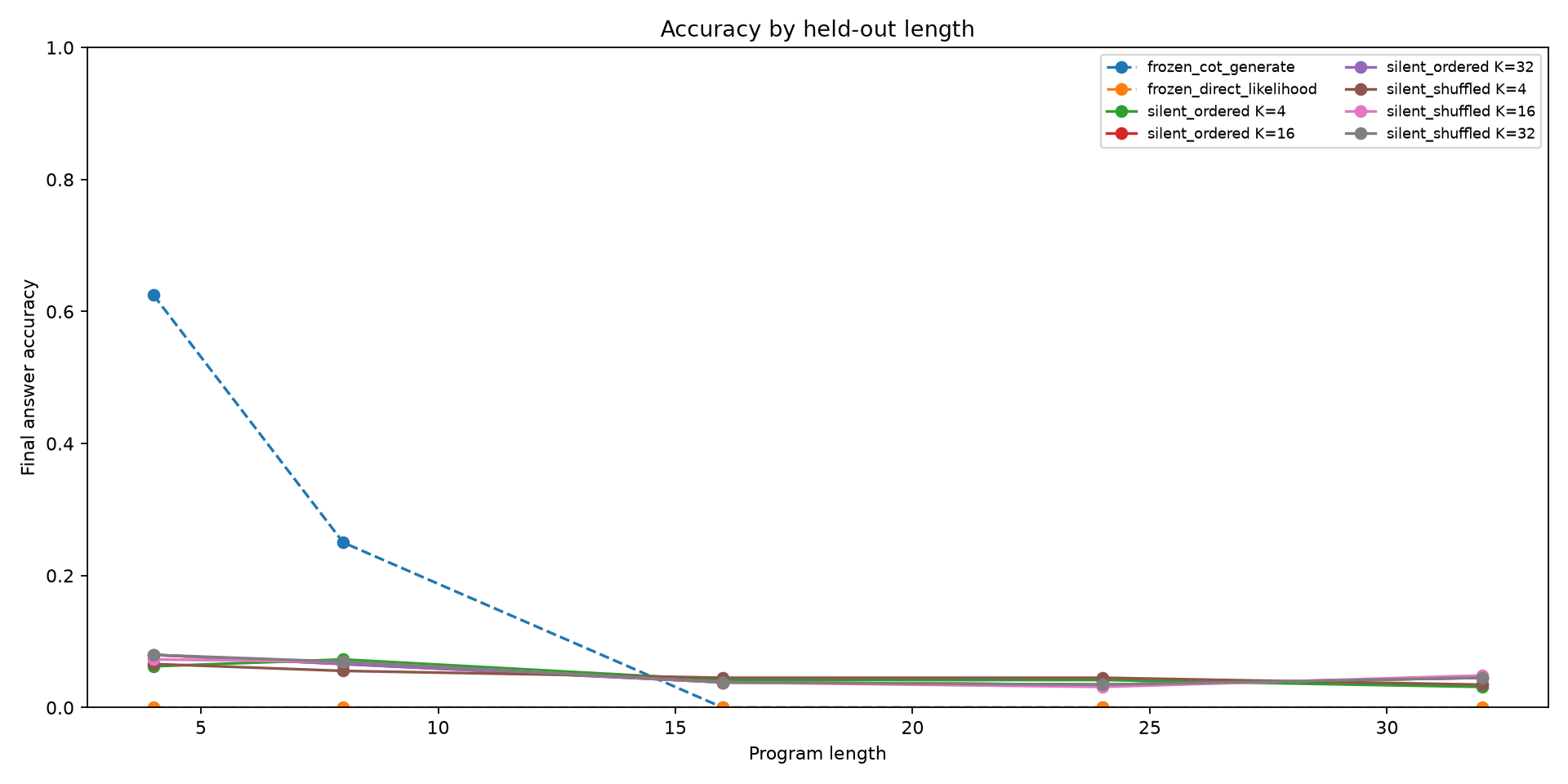 Accuracy by length