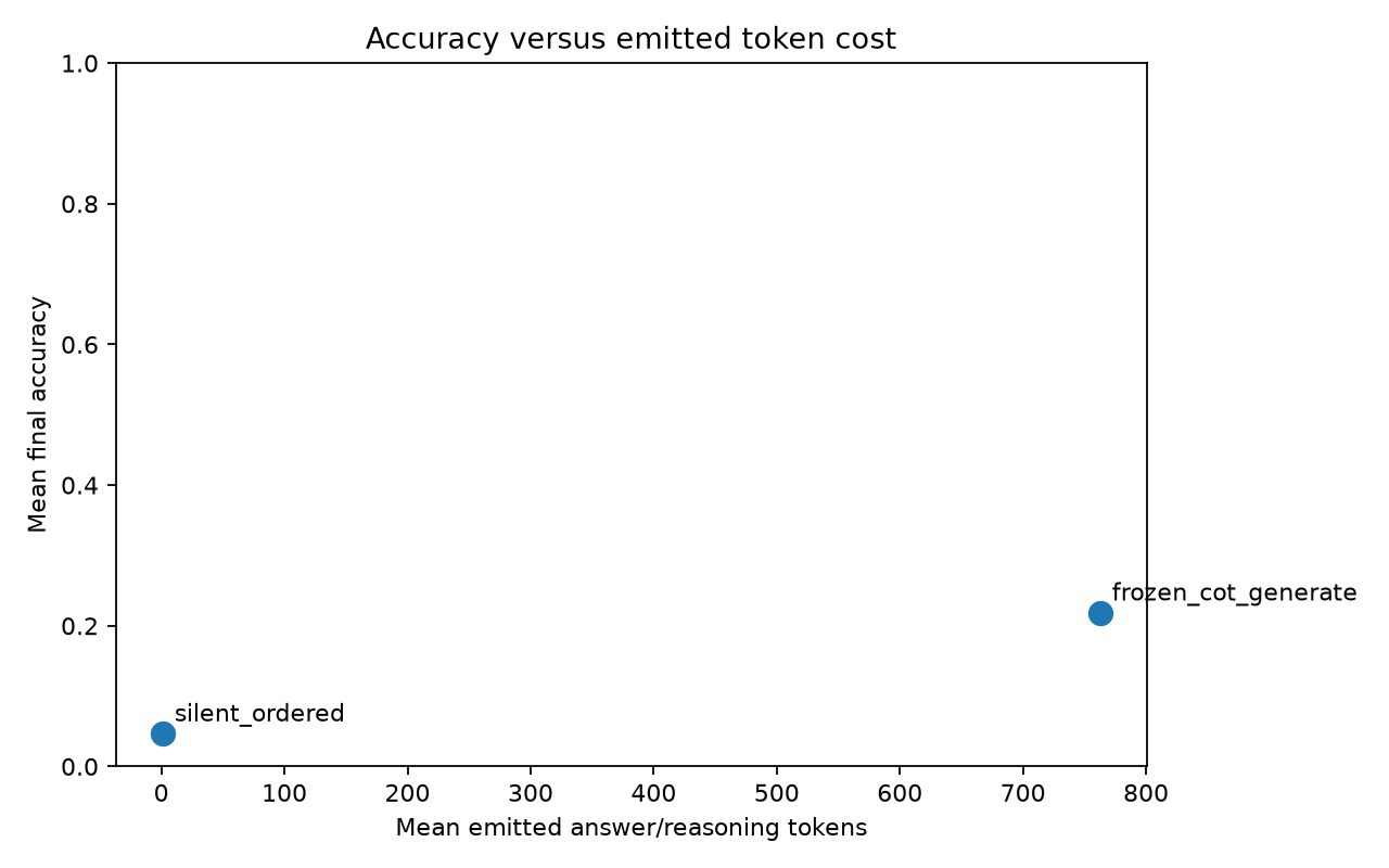 Accuracy versus token cost