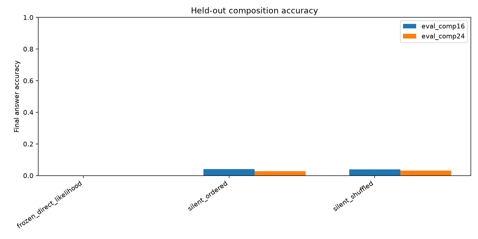 Held-out composition accuracy