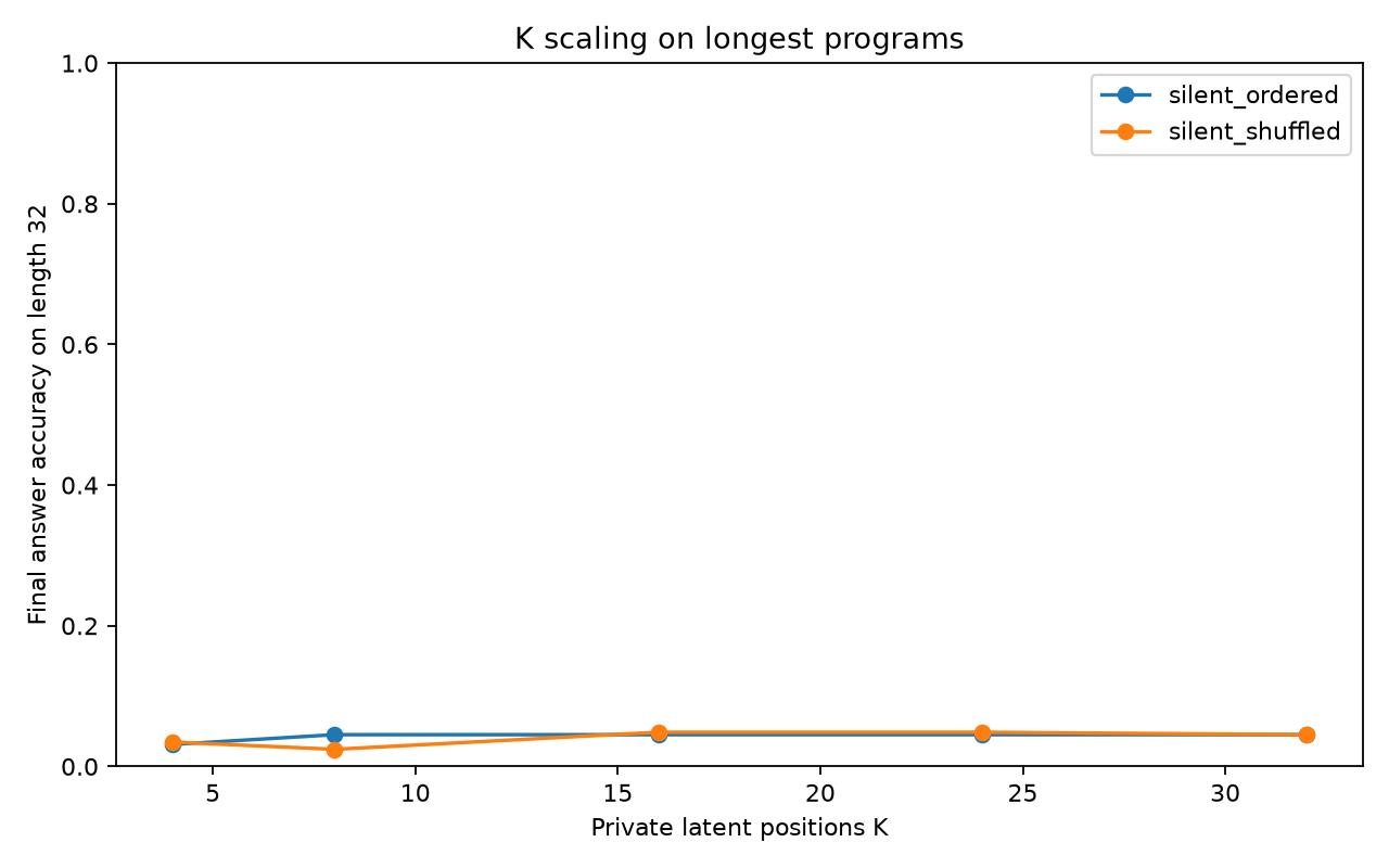 K curve on length 32