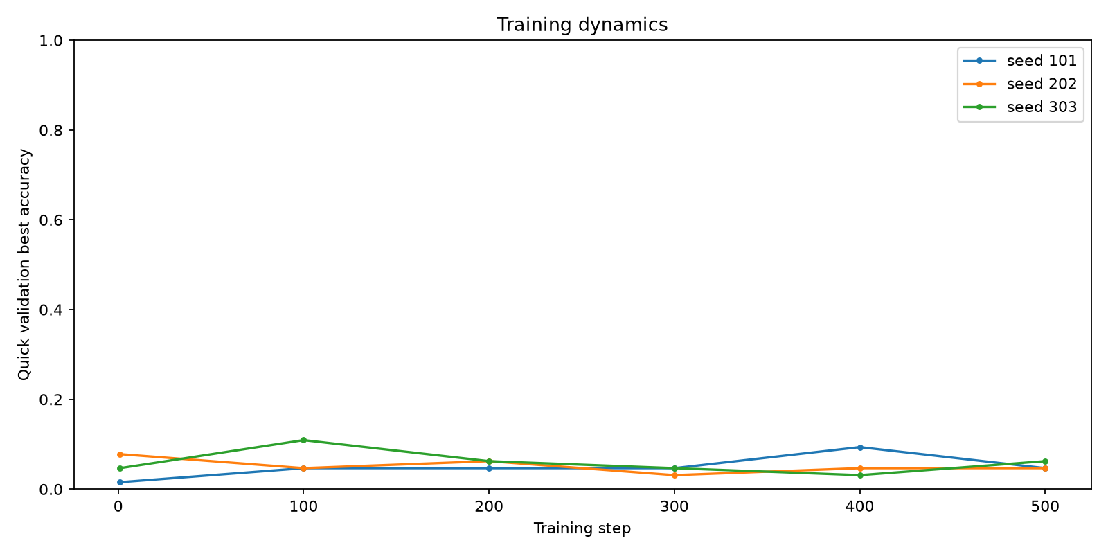 Training dynamics