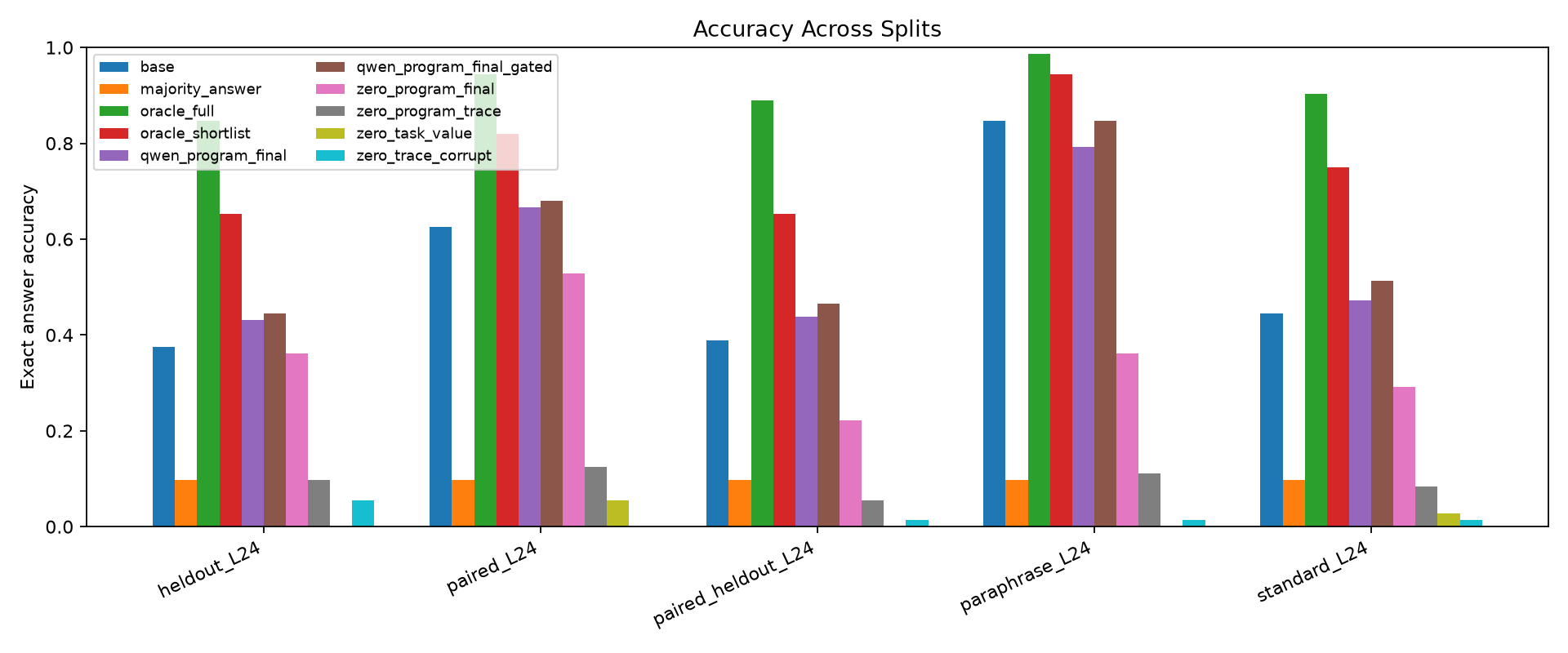 Accuracy by split