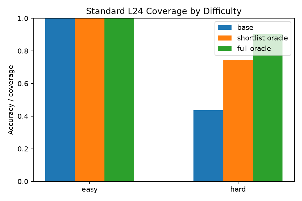 Coverage by difficulty