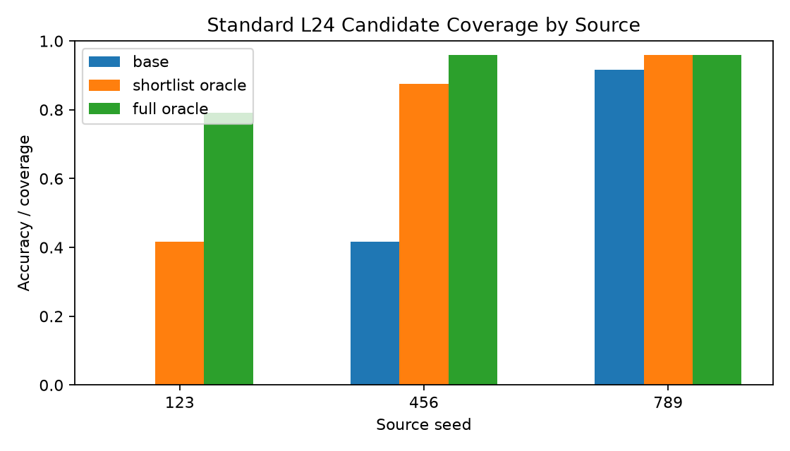 Coverage by source seed