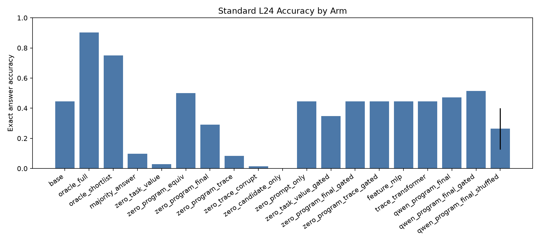 Standard accuracy
