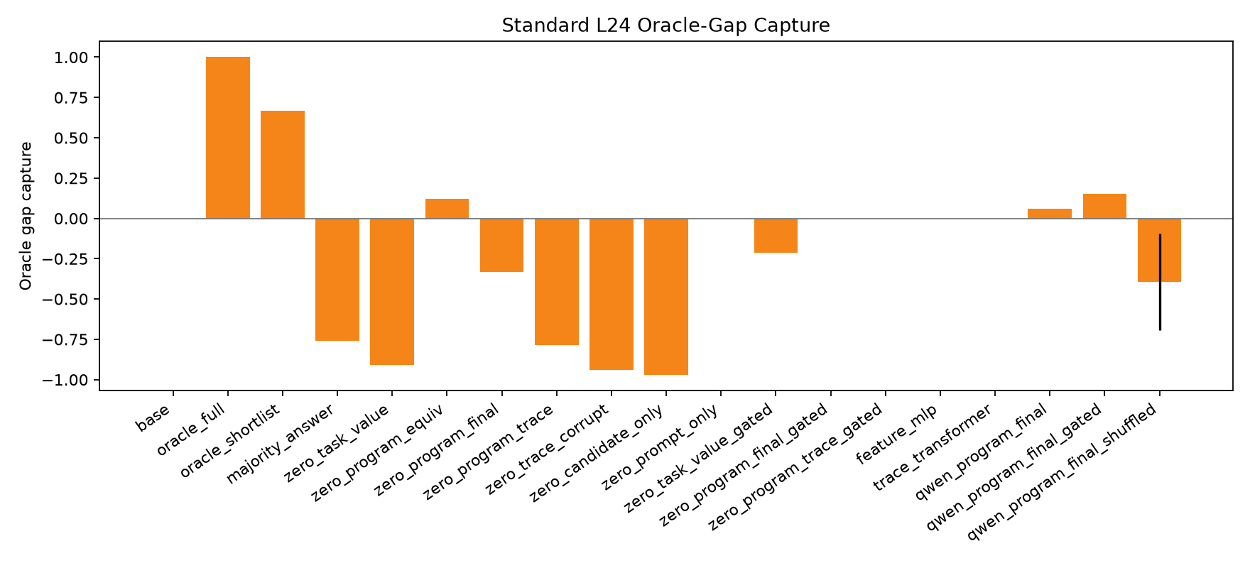 Standard gap capture